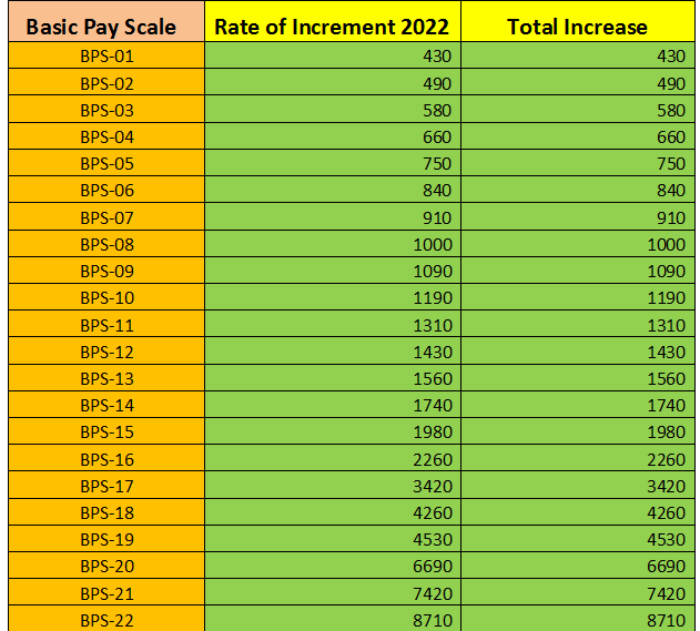 Annual increment chart 2024 Government Employees